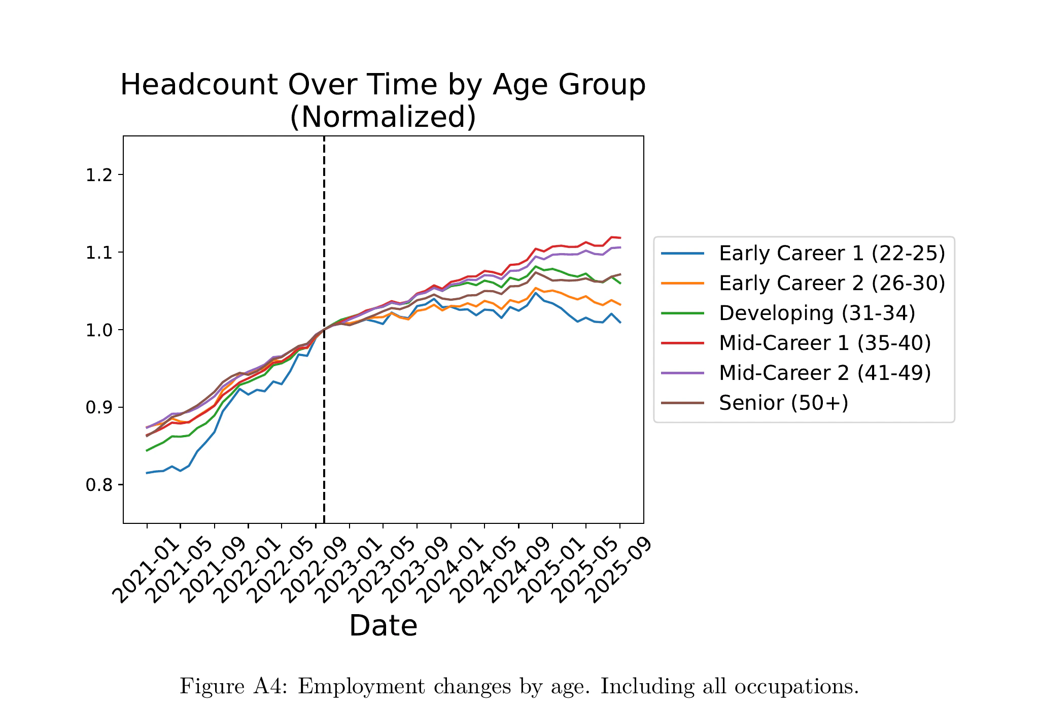 Normalized employment changes by age group across all occupations, showing relatively stable early-career employment after October 2022.