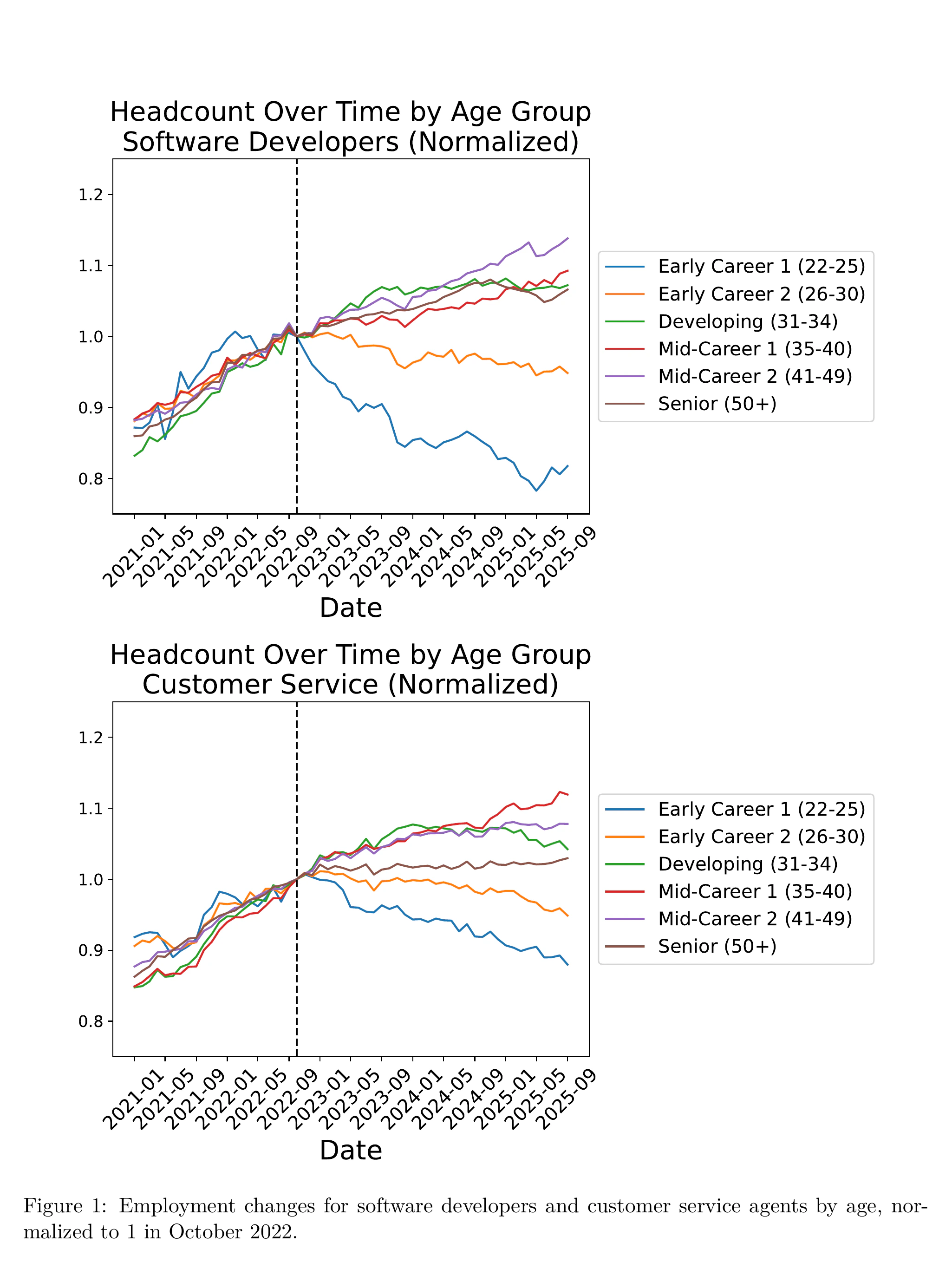 Normalized employment changes by age group for software developers and customer service workers, showing the sharpest declines among workers aged 22 to 25.