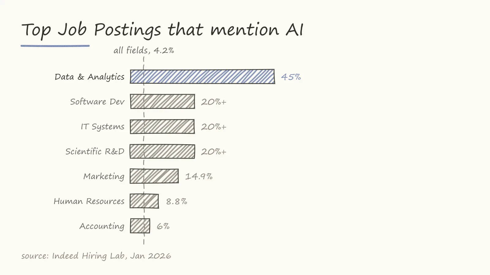 AI-mention rates differ sharply by field: data and analytics leads at 45%, against a 4.2% all-field average. Source: Indeed Hiring Lab, Jan 2026.