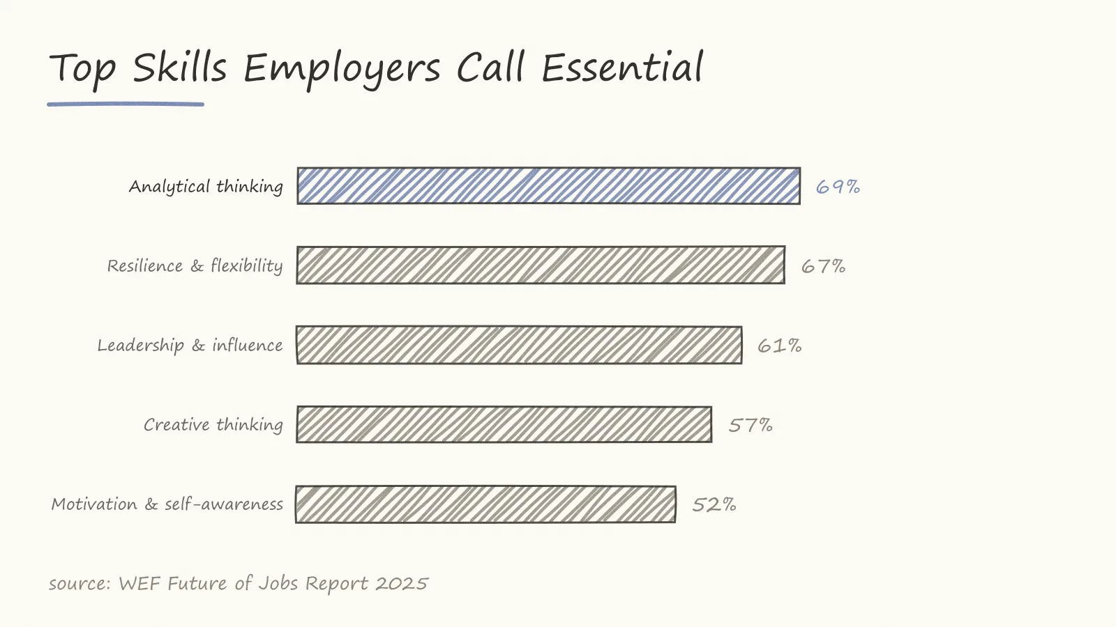 Analytical thinking is the most-wanted core skill of 2025, named essential by roughly seven in ten employers. Source: WEF Future of Jobs Report 2025.