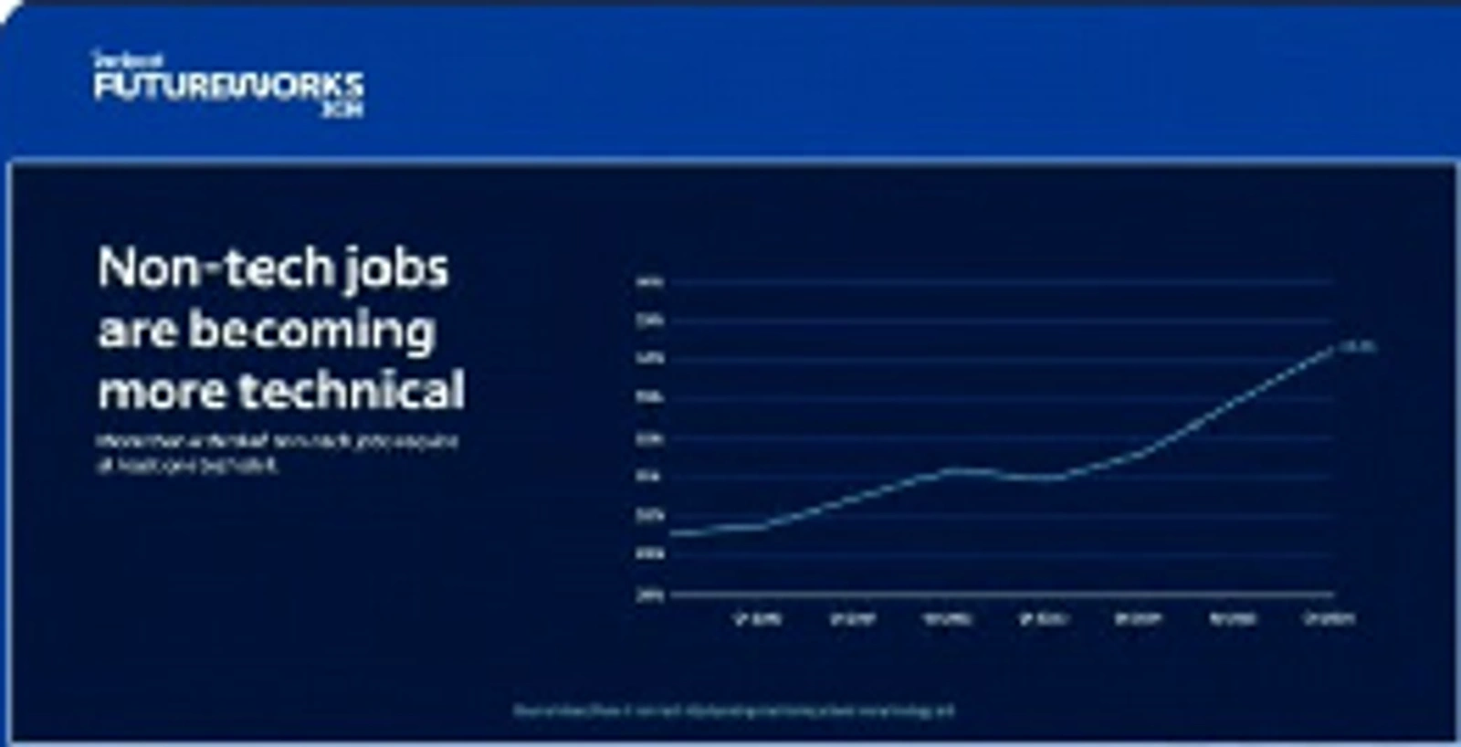 Indeed FutureWorks 2026 slide showing a steady rise in non-tech job postings that request at least one technical skill.